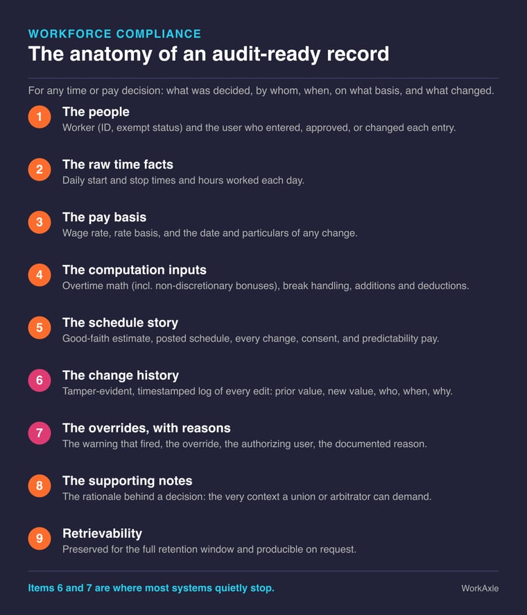 Infographic listing the nine elements of an audit-ready workforce record: the people, raw time facts, pay basis, computation inputs, schedule story, change history, overrides with reasons, supporting notes, and retrievability.