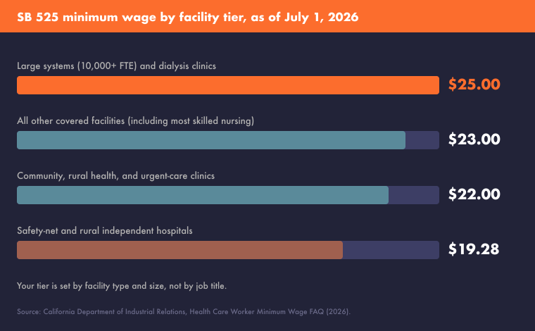 california-healthcare-minimum-wage-2026-tier-rates-760