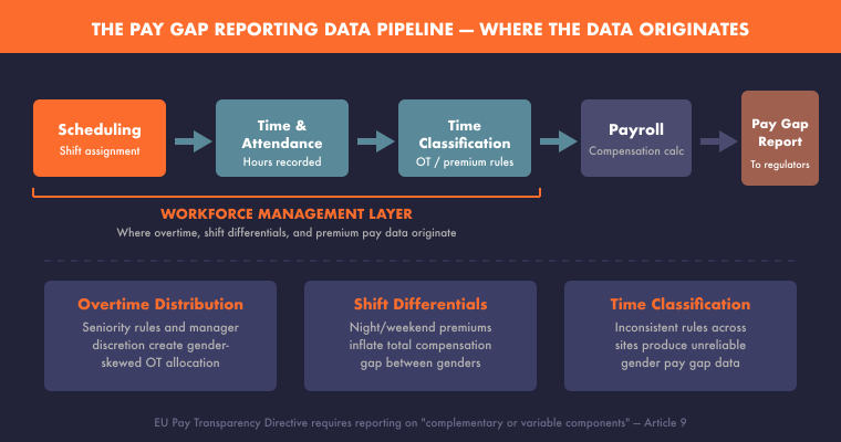 Flow diagram showing pay gap reporting data pipeline from scheduling through time and attendance, time classification, payroll, to pay gap report — with bracket highlighting the workforce management layer where overtime distribution, shift differentials, and time classification data originate