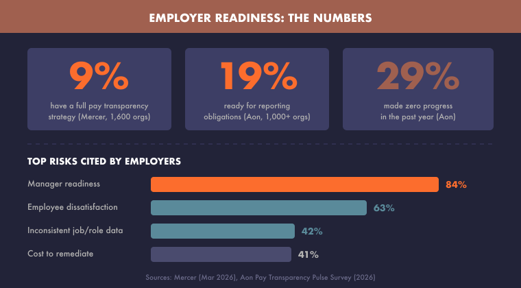 Data dashboard showing employer pay transparency readiness — 9 percent have full strategy according to Mercer, 19 percent ready for reporting according to Aon, 29 percent made zero progress — with horizontal bars showing top risks: manager readiness at 84 percent, employee dissatisfaction at 63 percent, inconsistent data at 42 percent, remediation cost at 41 percent