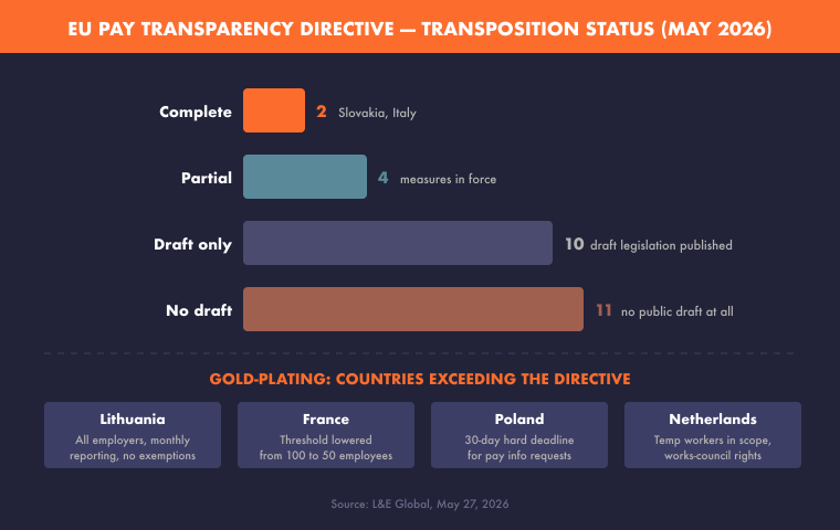 Horizontal bar chart showing EU Pay Transparency Directive transposition status as of May 2026 — 2 member states complete, 4 partial, 10 with drafts, 11 with no public draft — plus gold-plating details for Lithuania, France, Poland, and Netherlands