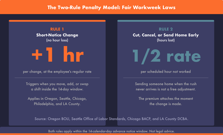 The two-rule fair workweek penalty model: a short-notice change owes roughly   one hour at the regular rate; a cut or early send-home owes roughly half the regular rate for each scheduled hour not worked