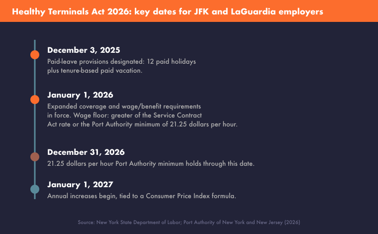 healthy-terminals-act-airport-workers-2026-timeline-760