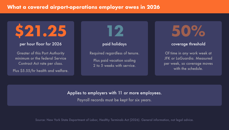 healthy-terminals-act-airport-workers-2026-what-you-owe-760