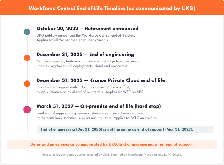 kronos-workforce-central-end-of-life-migration-eol-timeline-760