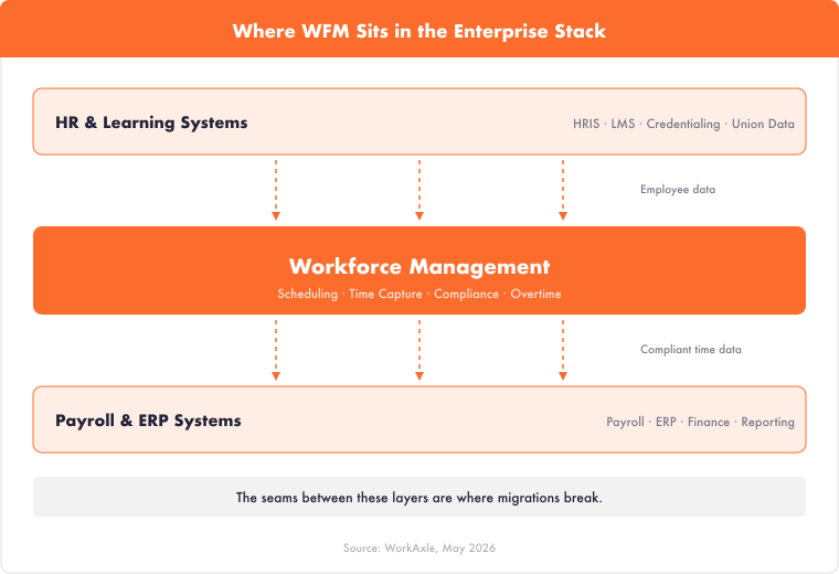 legacy-systems-integration-wfm-stack