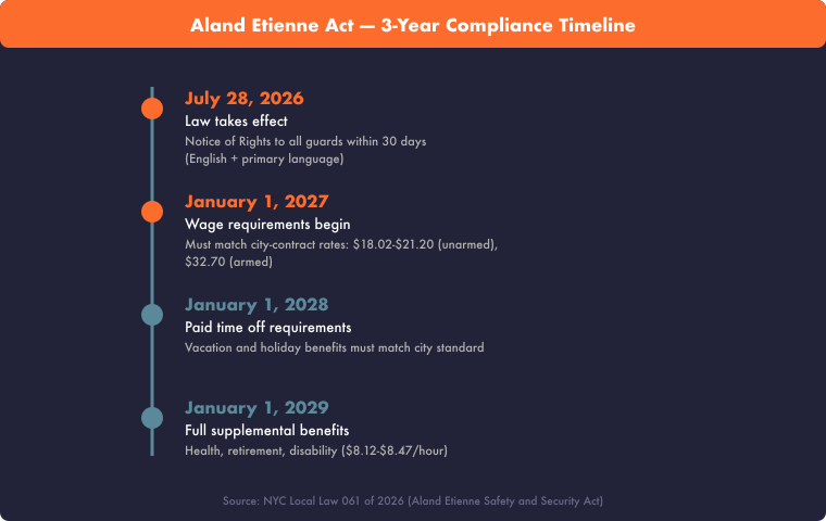 nyc-security-guard-wage-law-compliance-timeline-760