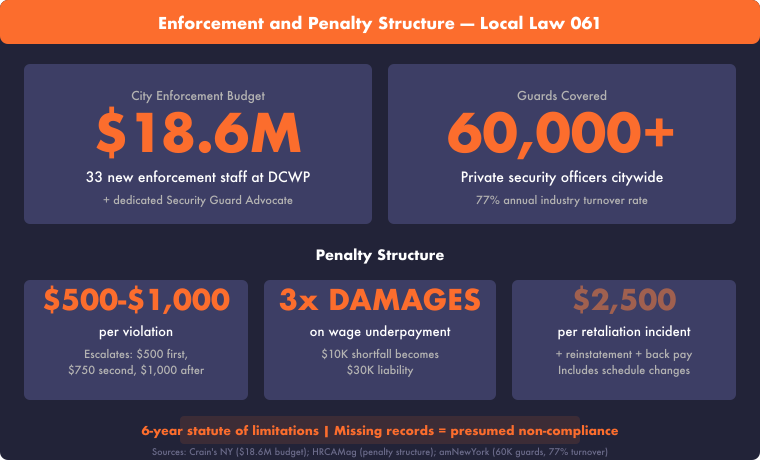 nyc-security-guard-wage-law-enforcement-dashboard-760