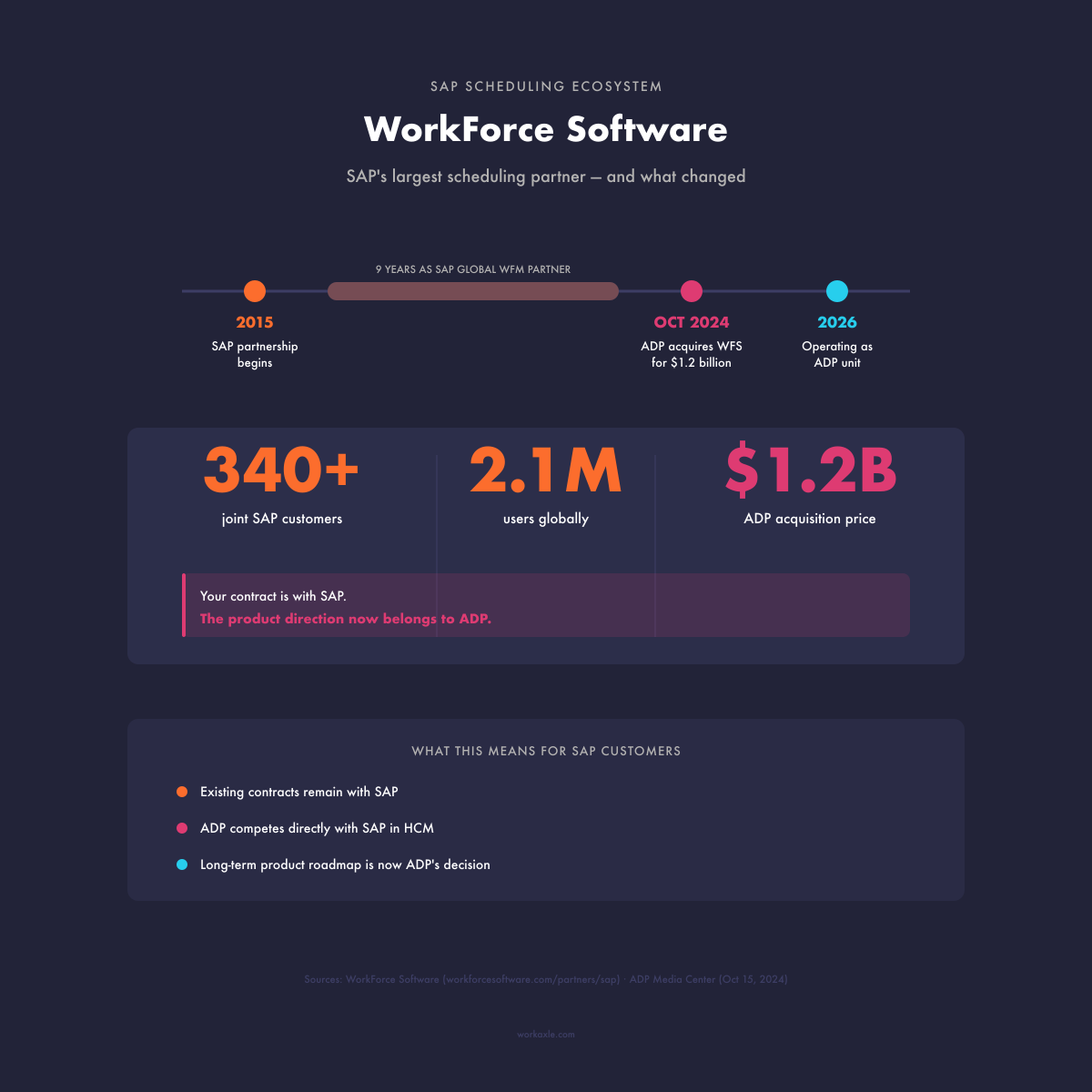 WorkForce Software SAP partnership timeline — partner since 2015, 340+ customers, 2.1M users, acquired by ADP October 2024