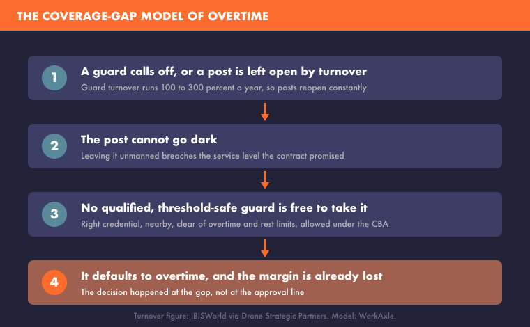 security-contract-overtime-margin-coverage-gap-flow-760