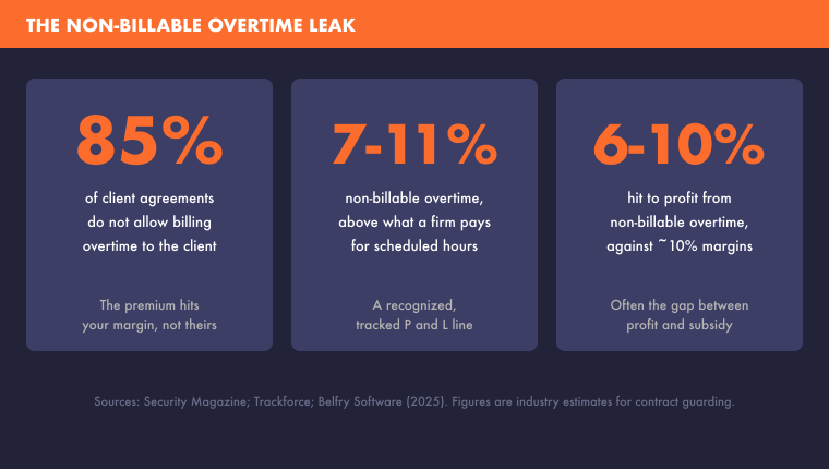 security-contract-overtime-margin-nbot-stats-760