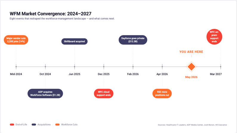 Timeline showing WFM market convergence from October 2024 to March 2027, including Kronos WFC end-of-life dates, major acquisitions, and vendor workforce reductions