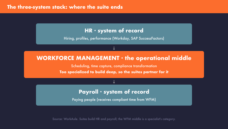 workday-sap-external-wfm-three-system-stack-760