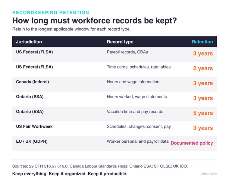 Table comparing workforce-record retention requirements: FLSA payroll 3 years, FLSA time records 2 years, Canada federal 3 years, Ontario ESA hours 3 years and vacation 5 years, US Fair Workweek 3 years, and GDPR a documented retention policy.