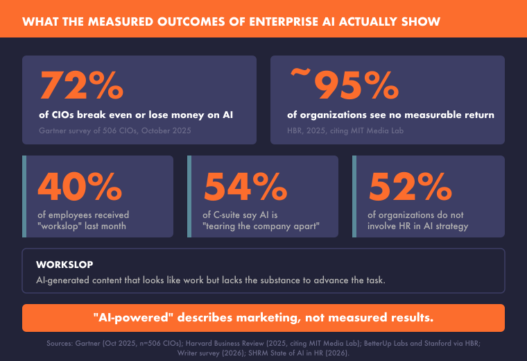 Statistics panel on the measured outcomes of enterprise AI. 72 percent of CIOs break even or lose money on AI, per a Gartner survey of 506 CIOs in October 2025. Roughly 95 percent of organizations see no measurable return on AI, per Harvard Business Review in 2025 citing MIT Media Lab. 40 percent of employees received workslop in the last month. 54 percent of C-suite leaders say AI is tearing the company apart. 52 percent of organizations do not involve HR in AI strategy. Workslop is defined as AI-generated content that looks like work but lacks the substance to advance the task. Takeaway: AI-powered describes marketing, not measured results.