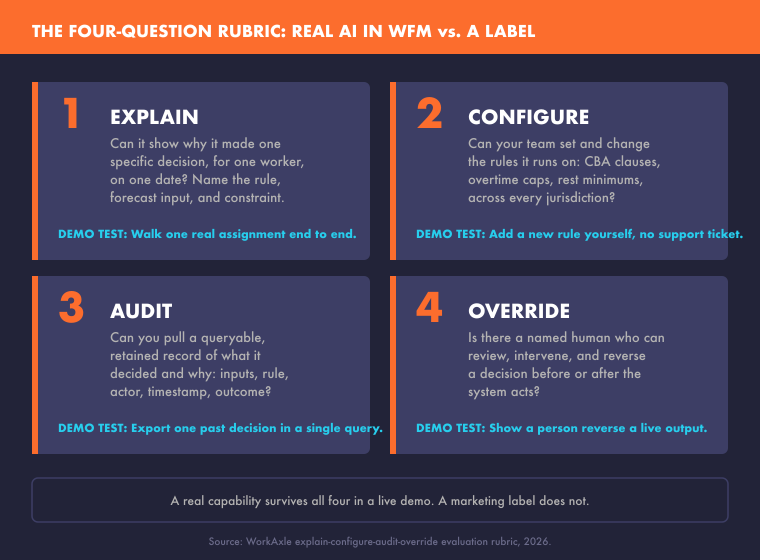 Four-box rubric for evaluating AI in workforce management. Question one, Explain: can it show why it made one specific decision for one worker on one date, naming the rule, forecast input, and constraint; demo test is to walk one real assignment end to end. Question two, Configure: can your team set and change the rules it runs on such as CBA clauses, overtime caps, and rest minimums across every jurisdiction; demo test is to add a new rule yourself with no support ticket. Question three, Audit: can you pull a queryable retained record of what it decided and why including inputs, rule, actor, timestamp, and outcome; demo test is to export one past decision in a single query. Question four, Override: is there a named human who can review, intervene, and reverse a decision before or after the system acts; demo test is to show a person reverse a live output. A real capability survives all four in a live demo; a marketing label does not.