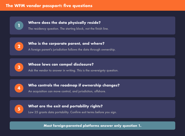 A five-item checklist titled the WFM vendor passport covering where the data resides, who the corporate parent is, whose laws can compel disclosure, who controls the roadmap if ownership changes, and what the exit and portability rights are, with a note that most foreign-parented platforms answer only question one.