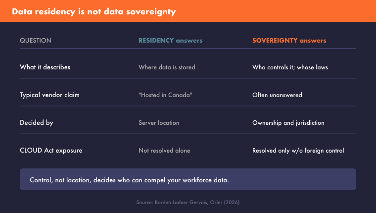 Comparison table showing that data residency answers where data is stored, by server location, and does not resolve CLOUD Act exposure on its own, while data sovereignty answers who controls the data and whose laws apply, decided by ownership and jurisdiction. Source: Borden Ladner Gervais and Osler, 2026.