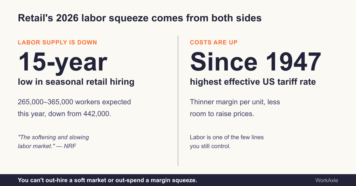 retail-hiring-freeze-2026-smart-scheduling-two-sided-squeeze-1200
